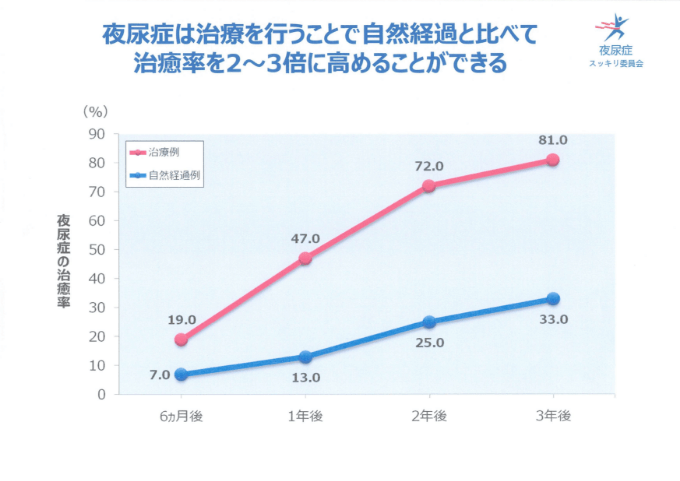 夜尿症は治療を行うことで自然経過と比べて治癒率を2倍～3倍に高めることができる